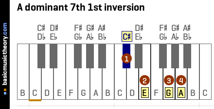 A dominant 7th 1st inversion