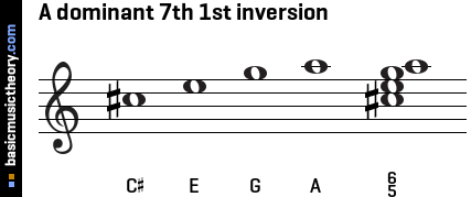 A dominant 7th 1st inversion