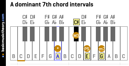 A dominant 7th chord intervals