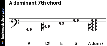 A dominant 7th chord