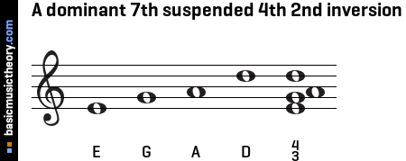 A dominant 7th suspended 4th 2nd inversion