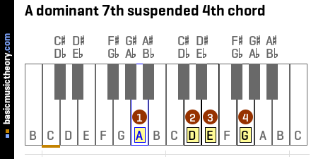 A dominant 7th suspended 4th chord