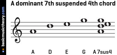 A dominant 7th suspended 4th chord