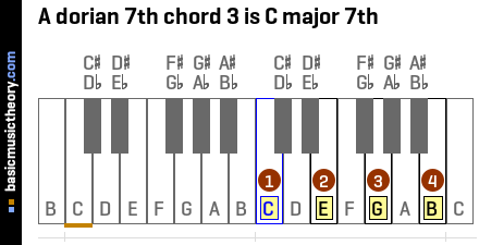A dorian 7th chord 3 is C major 7th