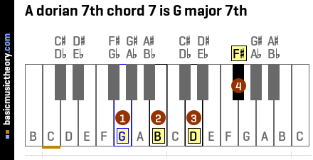 A dorian 7th chord 7 is G major 7th