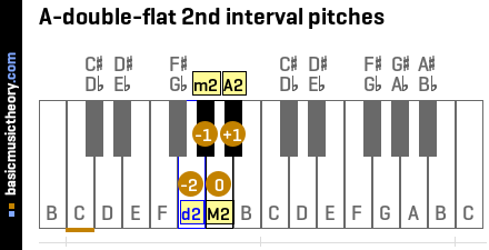 A-double-flat 2nd interval pitches