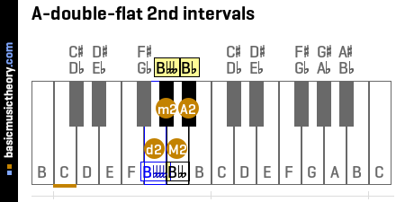 A-double-flat 2nd intervals