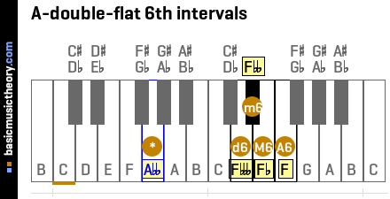 A-double-flat 6th intervals