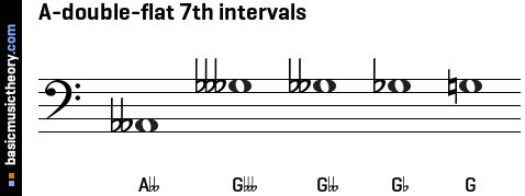 A-double-flat 7th intervals