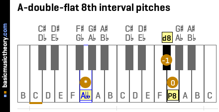 A-double-flat 8th interval pitches