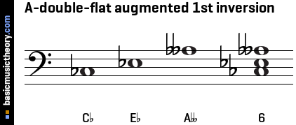 A-double-flat augmented 1st inversion