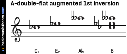 A-double-flat augmented 1st inversion