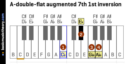 A-double-flat augmented 7th 1st inversion