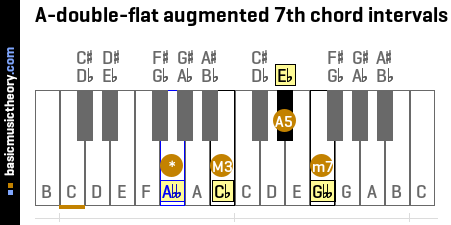 A-double-flat augmented 7th chord intervals
