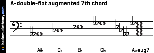 A-double-flat augmented 7th chord