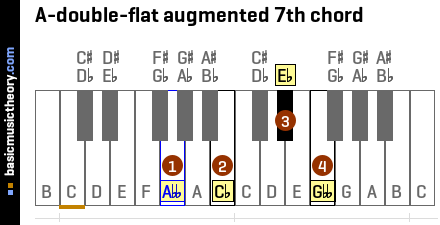A-double-flat augmented 7th chord