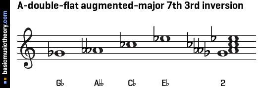 A-double-flat augmented-major 7th 3rd inversion
