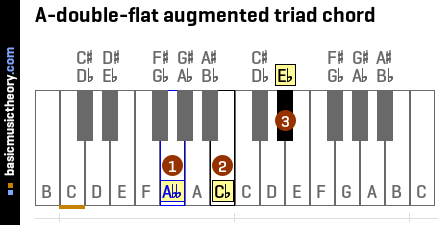 A-double-flat augmented triad chord
