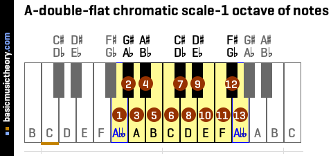 A-double-flat chromatic scale-1 octave of notes