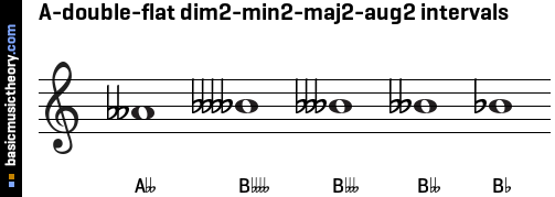 A-double-flat dim2-min2-maj2-aug2 intervals