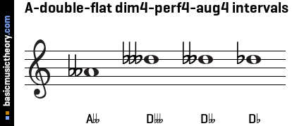 A-double-flat dim4-perf4-aug4 intervals