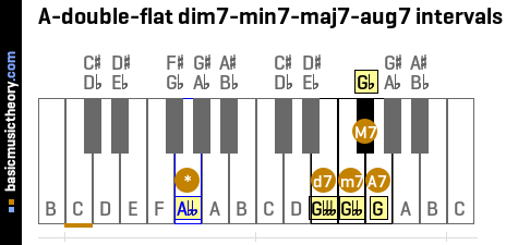 A-double-flat dim7-min7-maj7-aug7 intervals