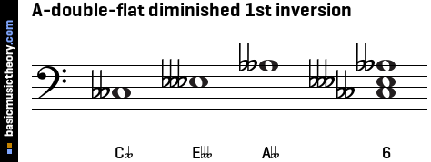 A-double-flat diminished 1st inversion