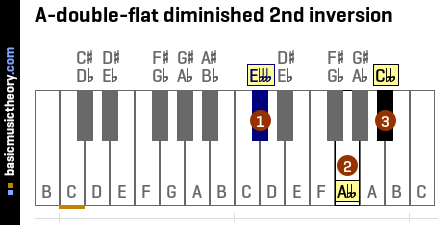 A-double-flat diminished 2nd inversion