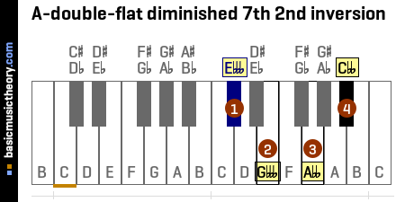 A-double-flat diminished 7th 2nd inversion