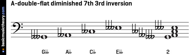 A-double-flat diminished 7th 3rd inversion