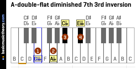 A-double-flat diminished 7th 3rd inversion