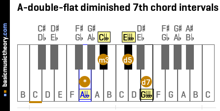 A-double-flat diminished 7th chord intervals