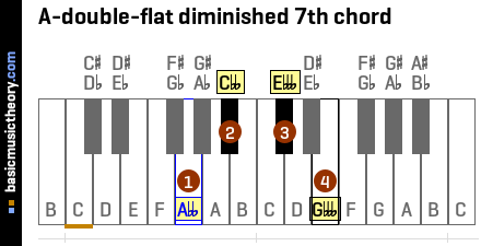 A-double-flat diminished 7th chord