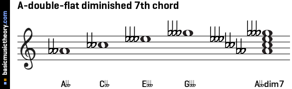 A-double-flat diminished 7th chord
