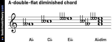A-double-flat diminished chord