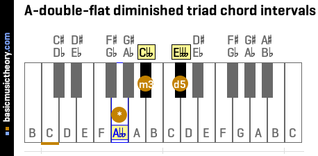 A-double-flat diminished triad chord intervals