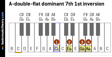 A-double-flat dominant 7th 1st inversion