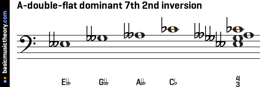 A-double-flat dominant 7th 2nd inversion