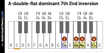 A-double-flat dominant 7th 2nd inversion