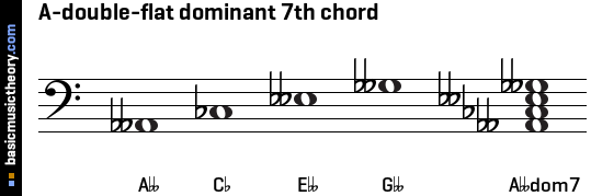 A-double-flat dominant 7th chord