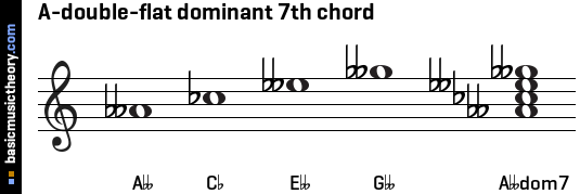 A-double-flat dominant 7th chord