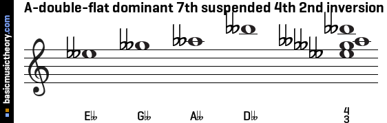 A-double-flat dominant 7th suspended 4th 2nd inversion