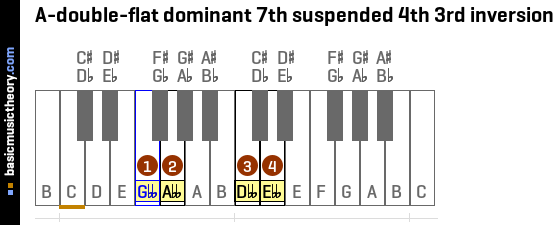 A-double-flat dominant 7th suspended 4th 3rd inversion