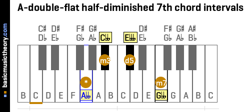 A-double-flat half-diminished 7th chord intervals