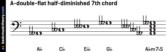 A-double-flat half-diminished 7th chord