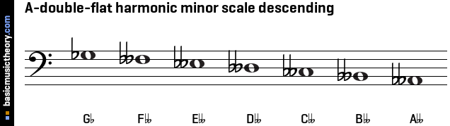 A-double-flat harmonic minor scale descending