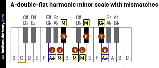 A-double-flat harmonic minor scale with mismatches