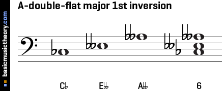 A-double-flat major 1st inversion