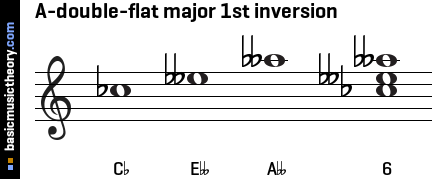 A-double-flat major 1st inversion