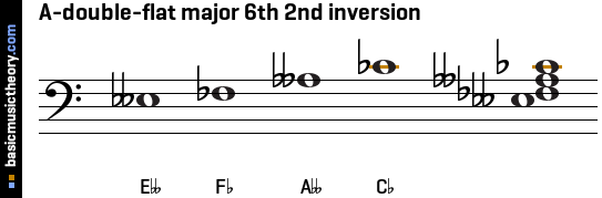 A-double-flat major 6th 2nd inversion